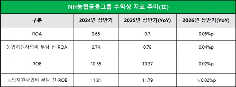 단위 : %, %p