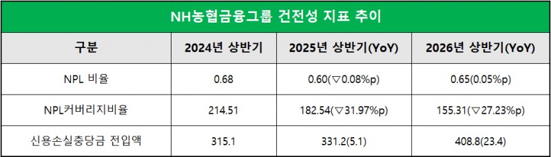 단위 : 십 억 원, %, %p