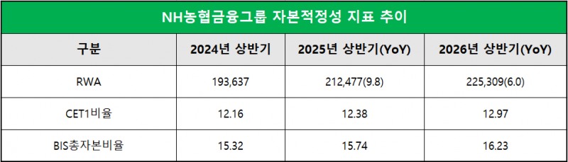 단위 : 십 억 원, %, %p