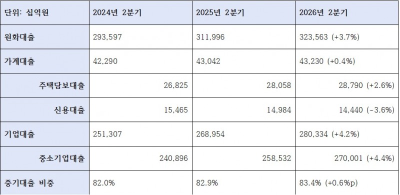 2026년 2분기 기업은행 대출 관련 지표 (단위: 십억원, %)