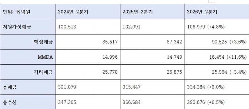 2026년 2분기 기업은행 수신 관련 지표 (단위: 십억원, %)