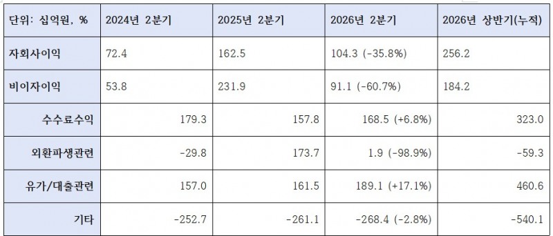 2026년 2분기 기업은행 비이자이익 관련 지표 (단위: 십억원, %)