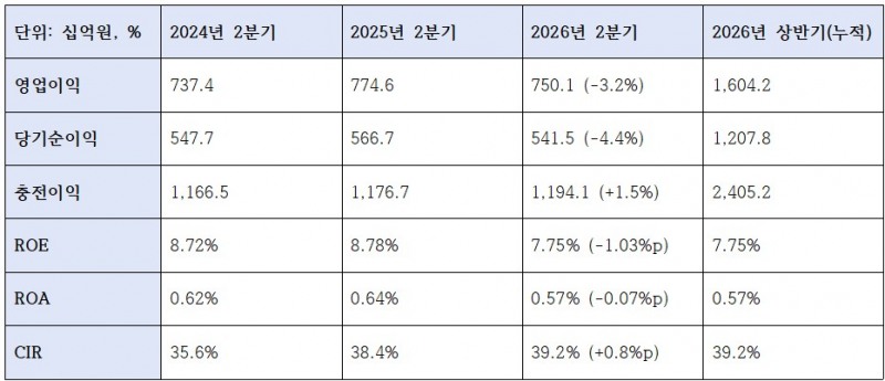 2026년 2분기 기업은행 수익성 관련 지표 (단위: 십억원, %)