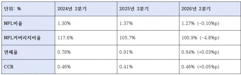 2026년 2분기 기업은행 건전성 관련 지표 (단위: 십억원, %)