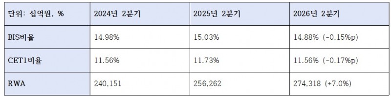 2026년 2분기 기업은행 자본적정성 관련 지표 (단위: 십억원, %)