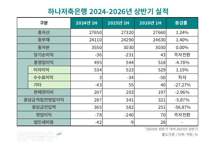 자료=하나금융지주. 정리=옥준석 기자