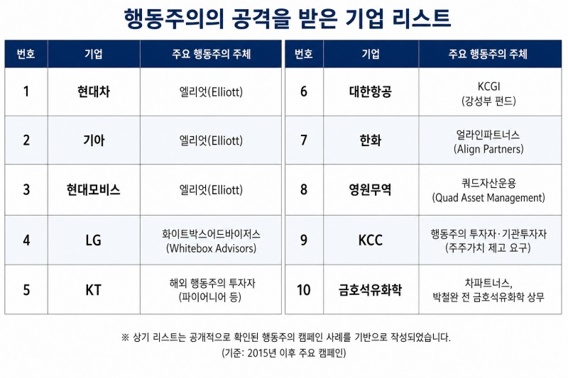 ROIC가 ROE보다 낮고 PBR 1배 이하인 기업(시총 3조원 이상)/AI 생성 이미지 활용