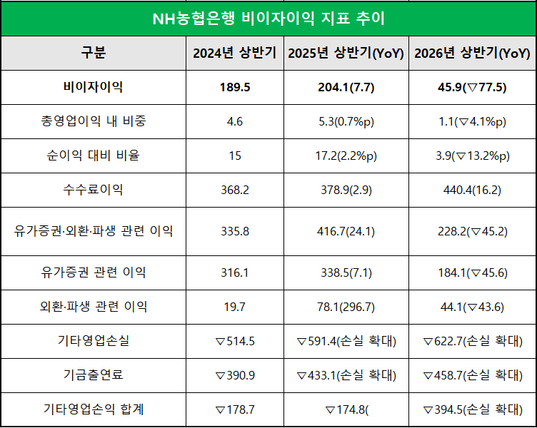 단위 : 십 억 원, %, %p