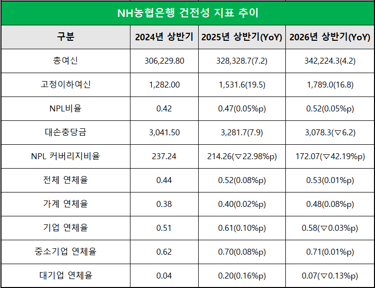 단위 : 십 억 원, %, %p