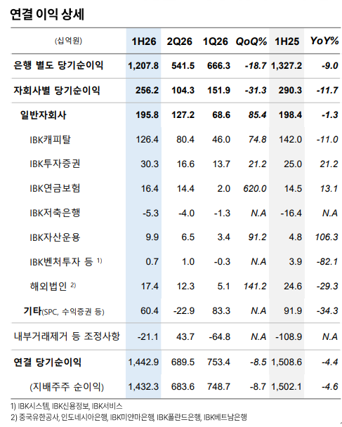 IBK투자증권 실적 / 자료출처= IBK기업은행 2026년 2분기 실적 자료(2026.07.27) 중 갈무리