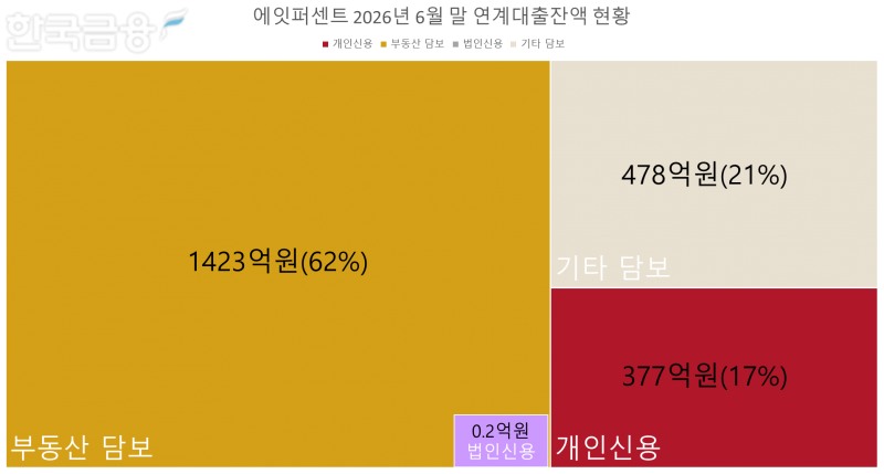 자료=에잇퍼센트 정리=옥준석 기자