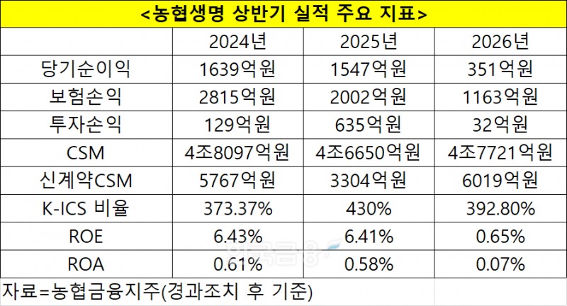 자료 = 농협금융지주