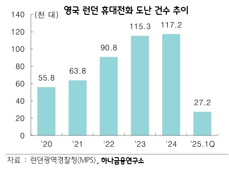 "휴대폰 낚아채면 즉시 잠긴다"