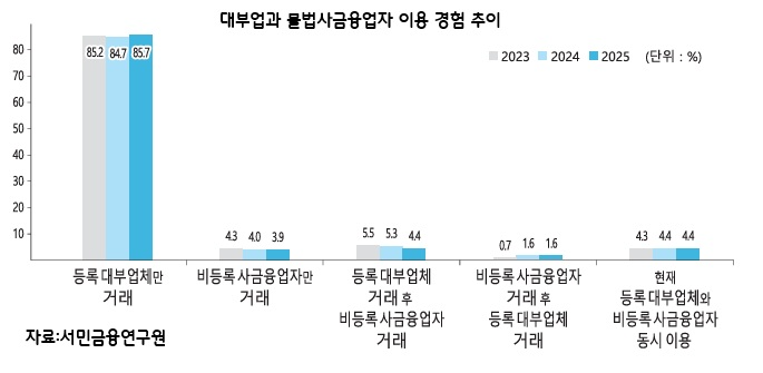 저신용자 10명 중 6명 "대출 거절"