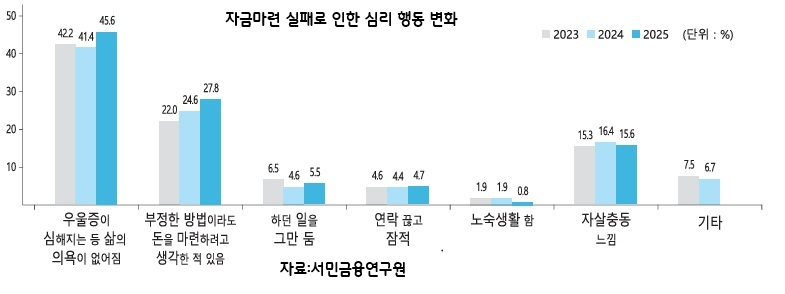저신용자 10명 중 6명 "대출 거절"