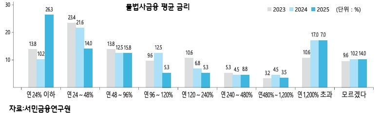 저신용자 10명 중 6명 "대출 거절"