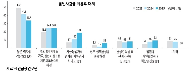 저신용자 10명 중 6명 "대출 거절"