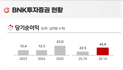 BNK투자증권 순이익 / 자료출처= BNK금융지주 2026년 상반기 실적 자료(2026.07.28) 중 갈무리