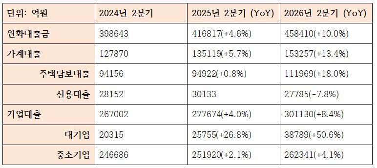 경남은행 대출 관련 지표 (단위: 억원, %)