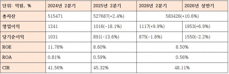 경남은행 수익성 관련 지표 (단위: 억원, %)