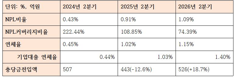 경남은행 건전성 관련 지표 (단위: 억원, %)