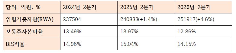 경남은행 자본적정성 관련 지표 (단위: 억원, %)