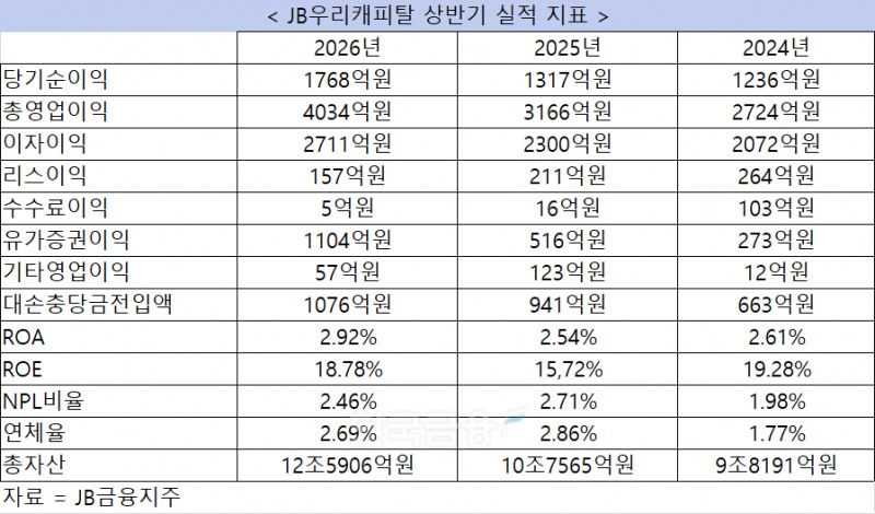 자료 = JB금융지주