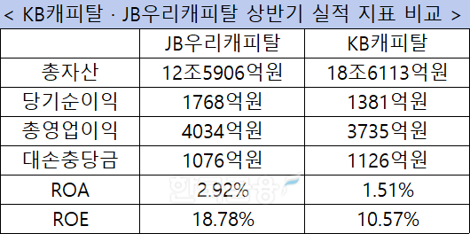 자료 = JB금융지주, JB금융지주 상반가 실적 보고서