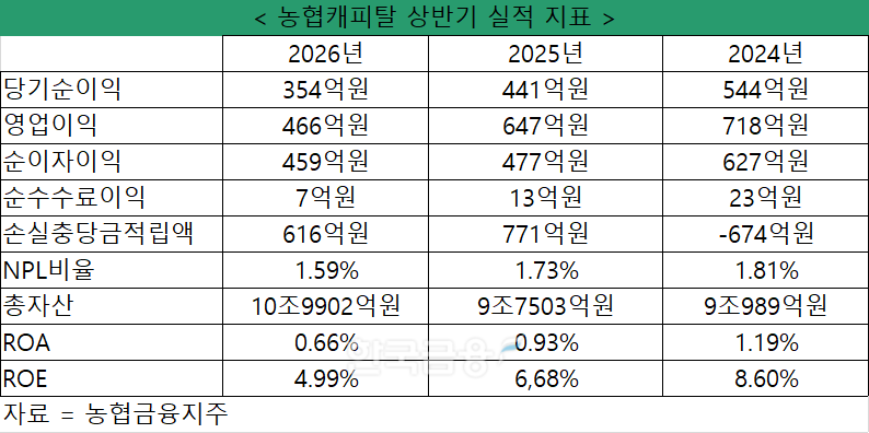 자료 = 농협금융지주