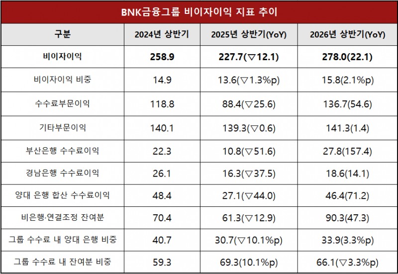 단위 : 십 억 원, %