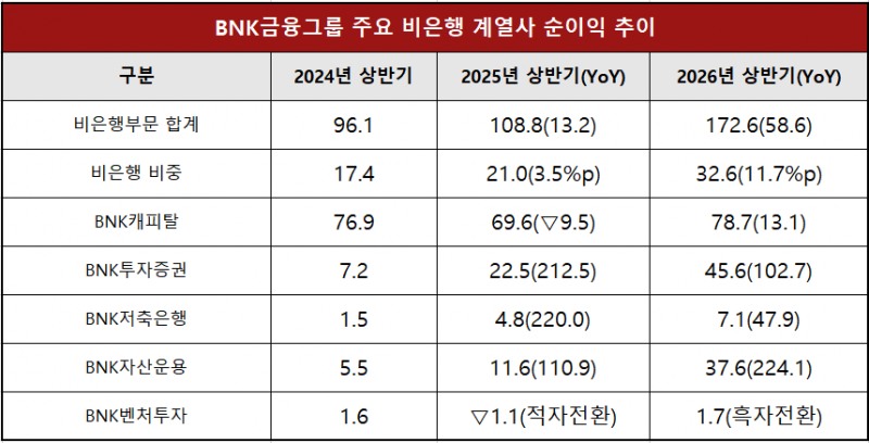 단위 : 십 억 원, %