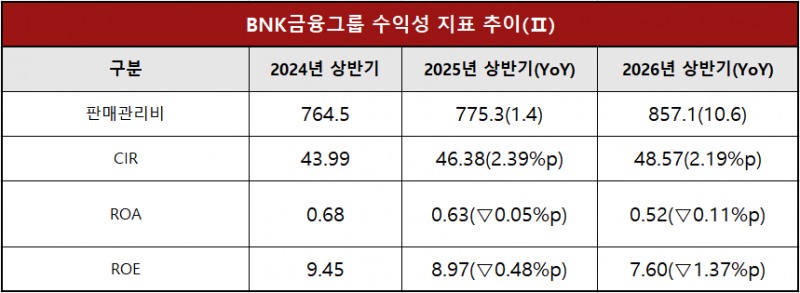 단위 : 십 억 원, %
