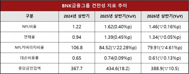 단위 : 십 억 원, %
