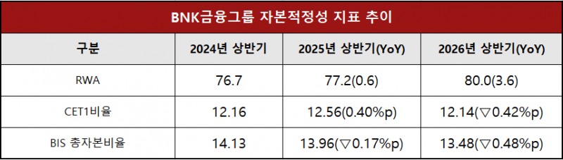 단위 : 조 원, %