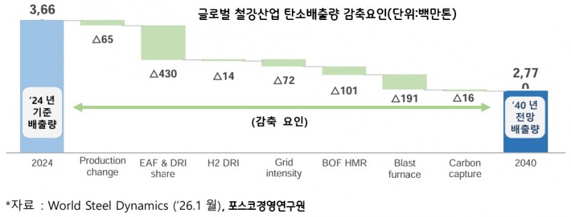 탄소경쟁력이 가를 철강산업 생존 지도