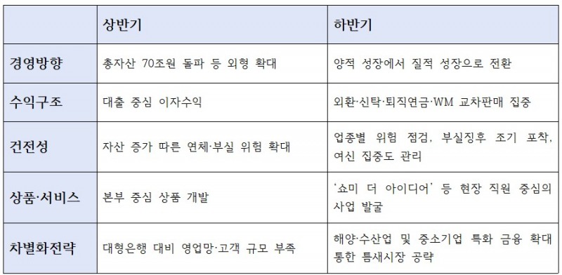 하반기 수협은행 주요 경영전략