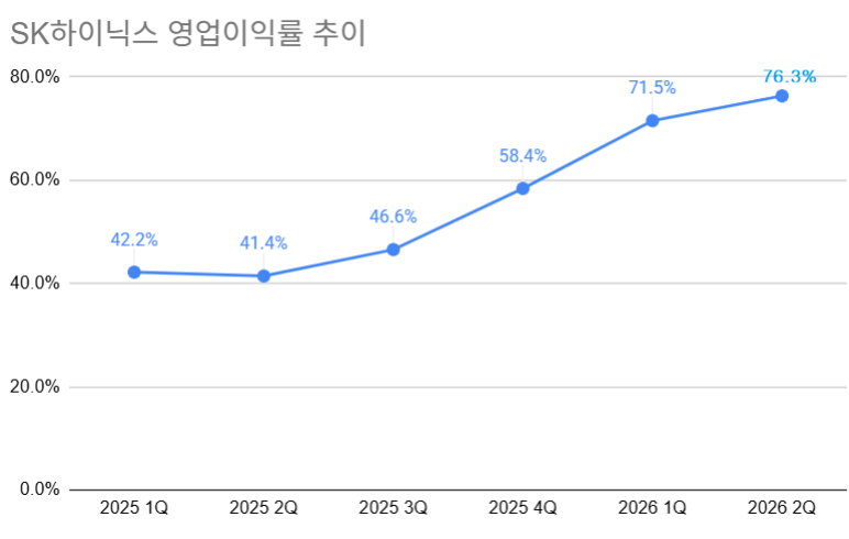 SK하이닉스, 2분기 영업이익률 76%...장기계약으로 '속도 조절'