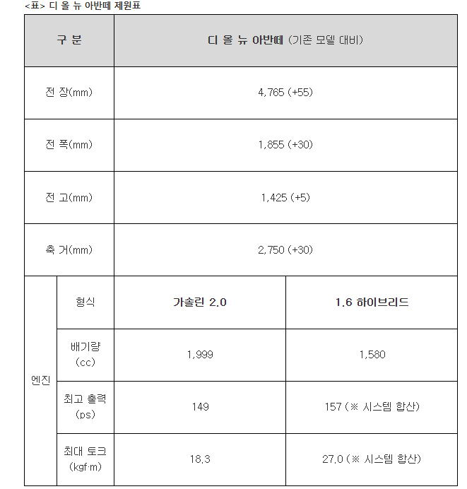 디 올 뉴 아반떼 제원표. / 사진=현대차
