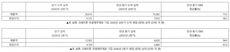 크래프톤 2026년 상반기 및 2분기 실적 요약. / 사진=크래프톤
