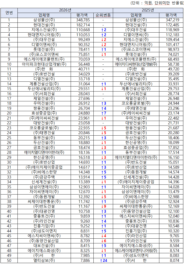 2026년 시공능력평가 상위 50개사 순위. /자료제공=국토교통부