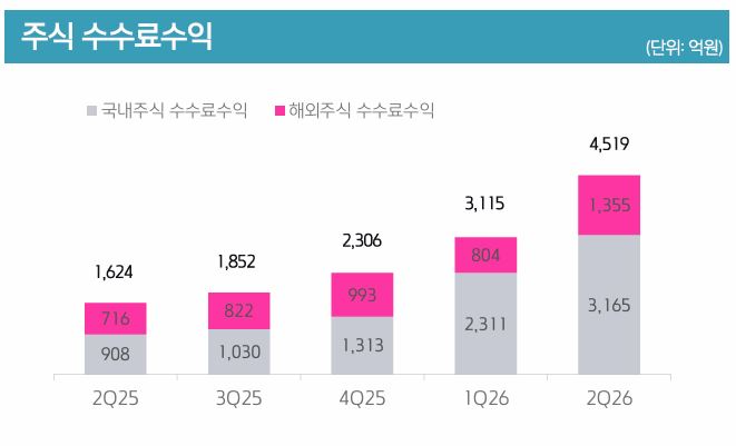 자료출처= 키움증권 2026년 상반기 실적 자료(2026.07.30) 중 갈무리
