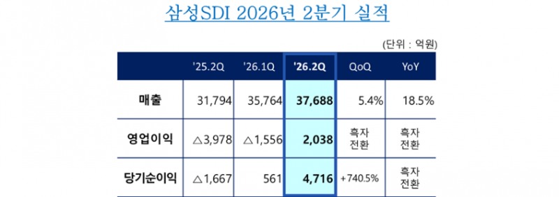 사진=삼성SDI