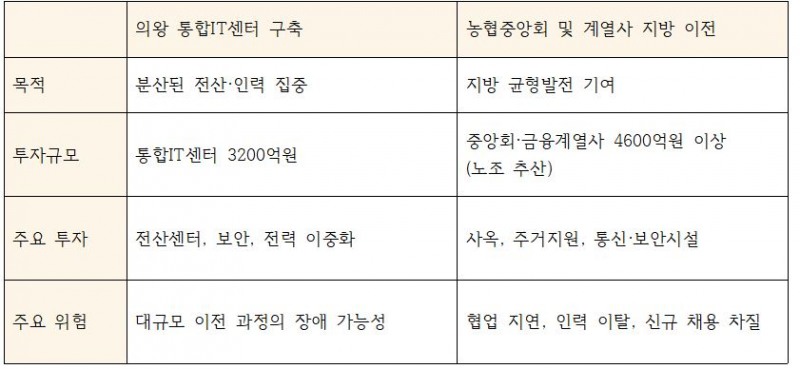 과거 농협 의왕 통합IT센터 구축과 올해 농협중앙회 및 계열사 지방이전 관련 개요