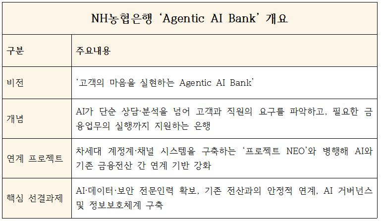 NH농협은행 'Agentic AI Bank' 개요