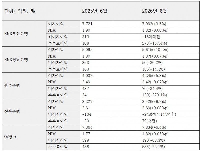 5개 지방은행 이자이익, 비이자이익 지표 (단위: 억원, %)