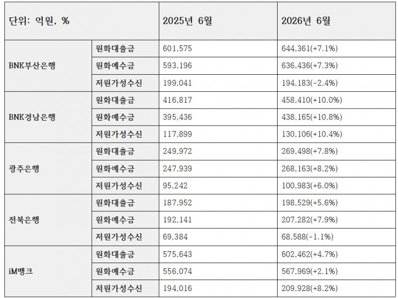 5개 지방은행 여신/수신 관련 지표 (단위: 억원, %)