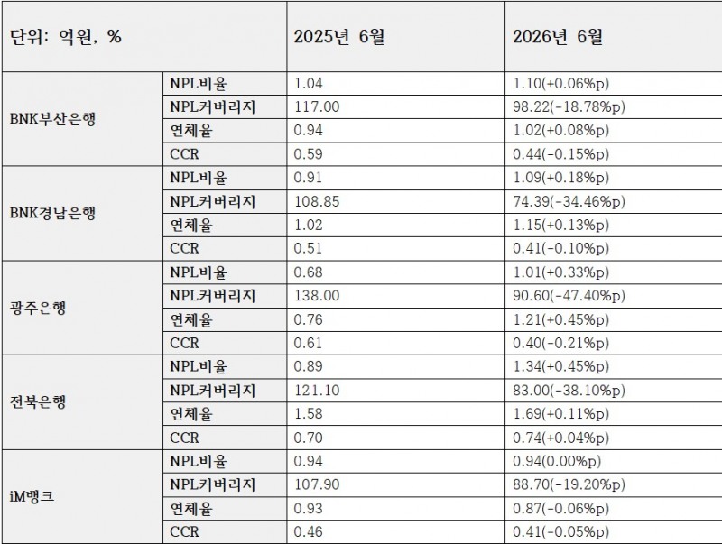 5개 지방은행 자산건전성 관련 지표 (단위: 억원, %)