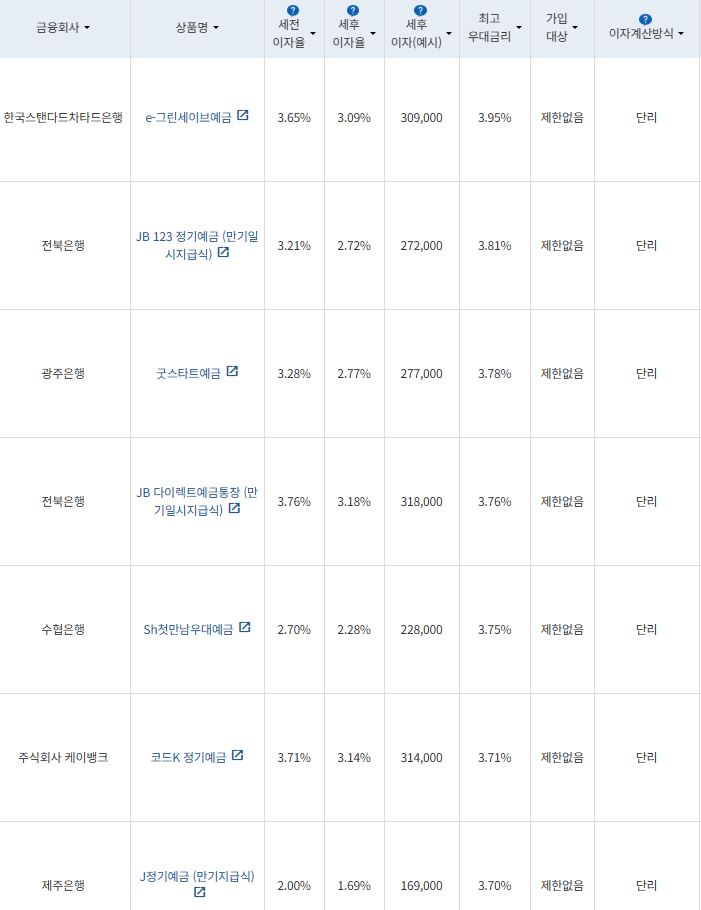 8월 1주 최고 우대금리 상위 정기예금 상품 / 자료=금융감독원(12개월, 1000만원 예치 시)