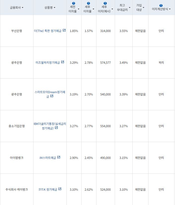 8월 1주 최고 우대금리 상위 정기예금 상품 / 자료=금융감독원(24개월, 1000만원 예치 시)