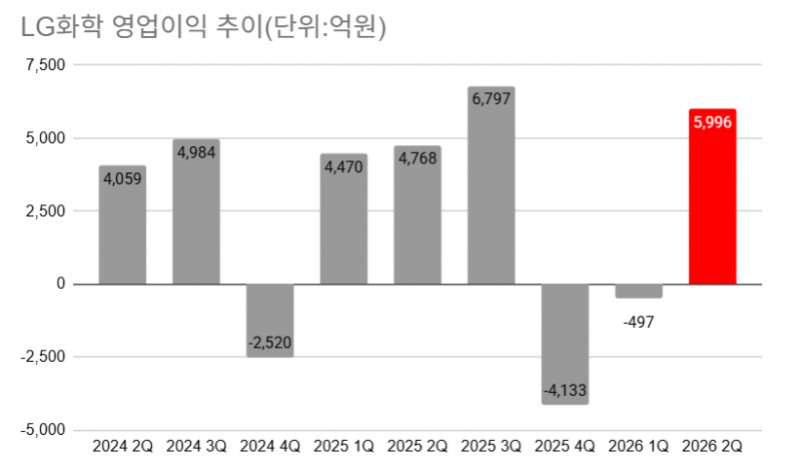 LG화학, 2분기 영업익 5996억...3개 분기 만에 적자 탈출